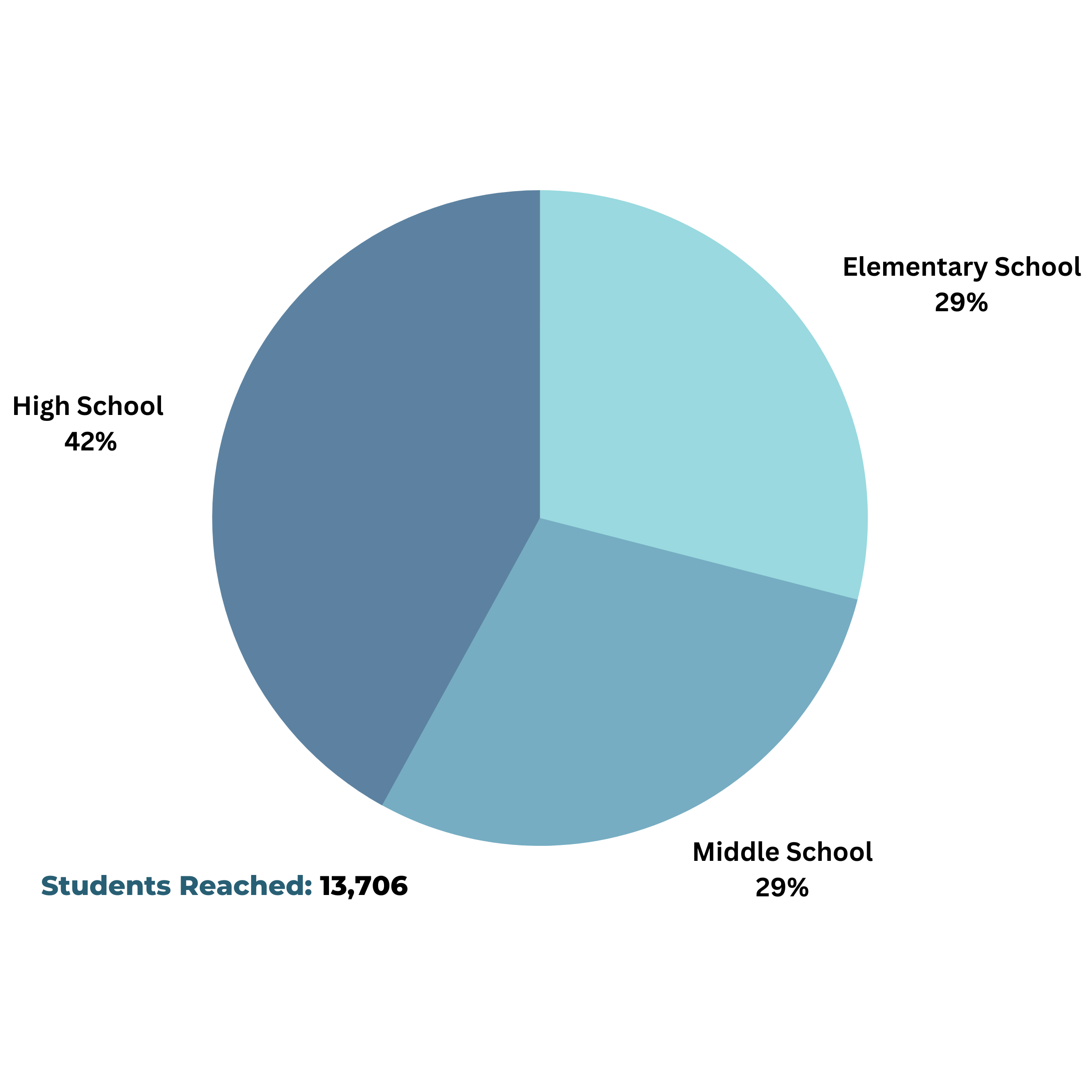 Students Reached 13,706